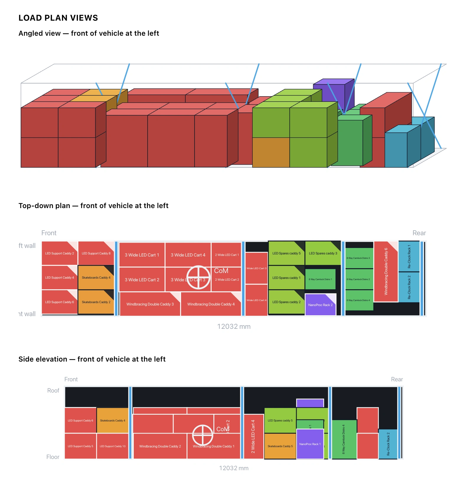 Three views from a printed load plan: an angled view of the loaded container, a top-down plan and a side elevation, each 12032 mm long, with every case named and the centre of mass marked.