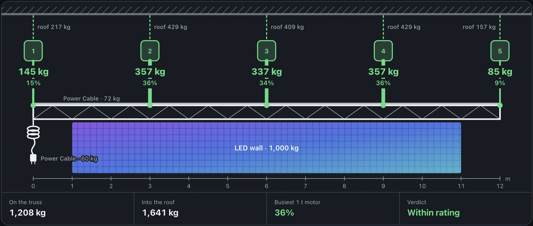 A Truss Load drawing: a 12 m truss on five 1 t motors with an LED wall and cable, the load on each motor and into the roof